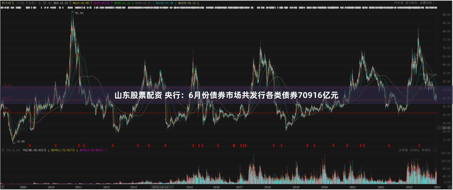 山东股票配资 央行：6月份债券市场共发行各类债券70916亿元